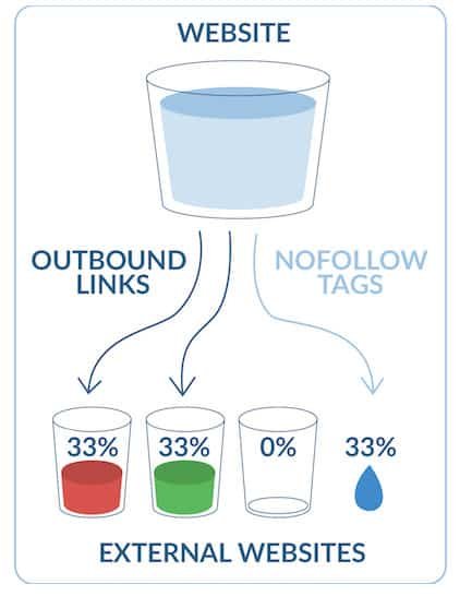 3 outbound links with nofollow